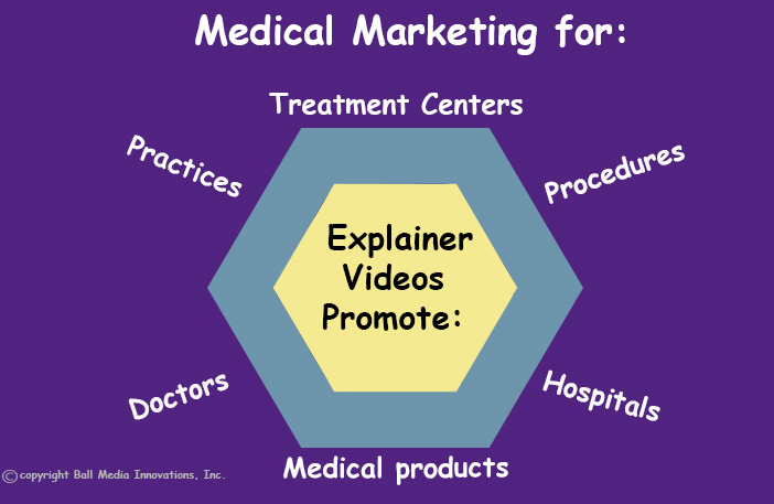 animated explainer videos can be used to market medical